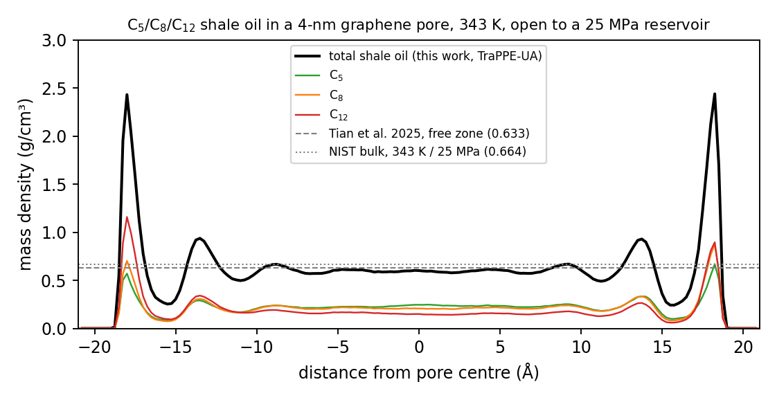 Density profiles of shale-oil components within a four-nanometre graphene pore