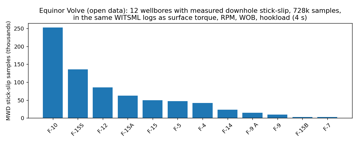 Downhole stick-slip sample counts across twelve Volve wellbores